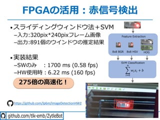 - . - /- -
FPGAの活⽤︓⾚信号検出
60
•スライディングウィンドウ法＋SVM
­⼊⼒:320pix*240pixフレーム画像
­出⼒:891個のウインドウの推定結果
•実装結果
­SWのみ ︓1700 ms (0.58 fps)
­HW使⽤時︓6.22 ms (160 fps)
SVM Classification
!
"#$
%
𝑤" 𝑥" + 𝑏
Feature Extraction
8x8 BGR 8x8 HSV HOG
275倍の⾼速化︕
https://github.com/lp6m/ImageDetectionHW2
 