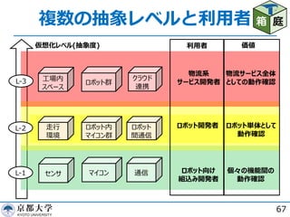複数の抽象レベルと利⽤者
67
-
2
2
)
(
3
箱 庭
 