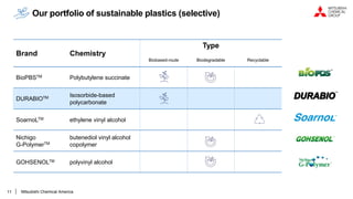 11
Our portfolio of sustainable plastics (selective)
Brand Chemistry
Type
Biobased-route Biodegradable Recyclable
BioPBSTM Polybutylene succinate
DURABIOTM Isosorbide-based
polycarbonate
SoarnoLTM ethylene vinyl alcohol
Nichigo
G-PolymerTM
butenediol vinyl alcohol
copolymer
GOHSENOLTM polyvinyl alcohol
Mitsubishi Chemical America
 