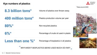 13
Kye numbers of plastics
8.3 billion tons* Volume of plastics ever thrown away
400 million tons* Plastics production volume per year
6%* Percentage of crude oil used in plastic
Percentage of bioplastics in all plastics
Less than one %*
80%* Non-recycled plastics
*Data around 2020
WHY AREN’T BIOPLASTICS BEING USED MUCH SO FAR?
“
”
Mitsubishi Chemical America
 