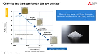 17
Colorless and transparent resin can now be made
Catalyst
Improvement
Process
Improvement
Stabilizer
Improvement
7
6
5
4
3
2
1
0
96.0 96.8
96.4 97.2
Yellow
Index
Transmittance high light transmission
Yellow
Traditional Polycarbonate
DURABIO
.
3mmt plate （CM-3700d､ Konica Minolta, Inc.）
By improving some conditions, the resin
became transparent and the quality improved
Mitsubishi Chemical America
 