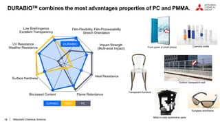 18
DURABIOTM combines the most advantages properties of PC and PMMA.
Low Birefringence
Excellent Transparency
Impact Strength
(Multi-axial Impact)
Heat Resistance
Bio-based Content Flame Retardance
Surface Hardness
Film-Flexibility, Film-Processability
Stretch Orientation
UV Resistance
Weather Resistance
DURABIO PMMA PC
DURABIO
Front panel of smart phone Cosmetic bottle
Transparent furniture
Mold-in-color automotive parts
Outdoor transparent wall
Sunglass lens/frame
Mitsubishi Chemical America
 