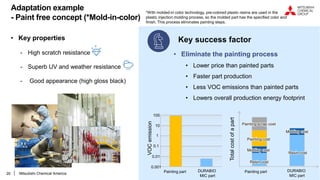 20
Adaptation example
- Paint free concept (*Mold-in-color)
• Key properties
- High scratch resistance
- Superb UV and weather resistance
- Good appearance (high gloss black)
Painting part DURABIO
MIC part
Total
cost
of
a
part
Painting scrap cost
Painting cost
Molding cost
Resin cost
Molding cost
Resin cost
Painting part DURABIO
MIC part
VOC
emission
100
10
1
0.1
0.01
0.001
Key success factor
• Eliminate the painting process
• Lower price than painted parts
• Faster part production
• Less VOC emissions than painted parts
• Lowers overall production energy footprint
*With molded-in color technology, pre-colored plastic resins are used in the
plastic injection molding process, so the molded part has the specified color and
finish. This process eliminates painting steps.
Mitsubishi Chemical America
 
