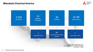 5 Mitsubishi Chemical Group Corporation
Mitsubishi Chemical America
3,538
employees
19
affiliated
companies
48
locations
$1.9B
sales revenue
44
manufacturing and sales
locations
7
technology centers
Includes 100% subsidiaries & JVs
Some locations house multiple operations
As of April 1st 2020
1
headquarter office
5
 