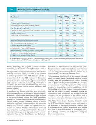 42 - KOREA’S ECONOMY Vol. 30
Private Partnership; the Regional Creative Economy
Committee; and the Creative Economy Innovation Center. 23
These governance changes mean a conversion to the creative
economy innovation centers scheduled to be installed
in all local governments until 2015. This also calls for a
concentration of all local R&D resources in the creative
economy innovation centers that will promote specialized
local businesses by matching them with large businesses on a
1:1 basis. It also relies on the networking of these innovation
centers to disseminate creative economy philosophy and
outcome creation.
In conclusion, the Korean government uses the creative
economy as a philosophy to innovate the national economy,
unlike policy enforcement in other countries. Also, as shown
in the creative economy budgets, the Korean government
promotes the creation of an online creative economy valley,
off-line creative economy innovation centers, a start-up
ecosystem, support for venture businesses and small and
medium-sized businesses, and the development of the new
industry and markets. The Park administration reinforced
these policies by including essential tasks for the creative
economy into major government projects, creative economy
realization plans, and the Third Science and Technology
Basic Plan.24
In 2015, its third year in power, the Park Geun-
hye administration is set to make an effort to create outcomes
with the “creative economy centered on job creation” and to
improve people’s perception as illustrated above.
Notwithstanding the efforts of the government explained
above, two matters shall be considered to realize the creative
economy. First, the governance of the creative economy
shall cooperate with the governance of S&T, ICT, industry,
convergence, etc. Even if the governance of the creative
economy in the central government is established with the
MSIP and the Public–Private Creative Economy Committee,
and that the creative economy innovation centers are
established in local governments, the strategy to link and
cooperate with the governance of the relevant field is
necessary to promote the creative economy more efficiently.
The Public–Private Creative Economy Committee under
the MSIP supervises the creative economy with respect to
the governance of the central government. However, there
is no interaction with top-level organizations in the relevant
field, such as the National Science & Technology Council,
the IT Strategy Committee, and the Industrial Convergence
Development Committee.
Creative Economy Budget (100 million won)Table 3
Classification
FY 2014
(A)
FY 2015
(B)
Variation
(B-A) (%)
Total 71,110 83,302 12,192 17.1
1. Creation of a start-up ecosystem 5,371 6,541 1,169 21.8
- New support for the six-month challenge platform. - 653 653 -
- Net start-up growth R & D, etc. 5,371 5,888 516 9.6
2. Support for venture businesses as well as small and medium-sized businesses 7,248 10,943 3,695 51.0
- Gazelles business support 900 3,000 2,100 233.3
- Youth funds, anger investment fund, etc. 6,348 7,943 1,595 25.1
- Promotion of large-scale demonstration project - 1,791 1,791 -
- Net Biomedical technology development, etc. 29,828 33,646 3,818 12.8
4. Training of globally creative talent 9,463 9,653 190 2.0
5. Reinforcement of S&T and ICT capability 17,734 18,922 1,188 6.7
- Development and support of the creative economy valley - 308 308 -
- Support, etc., of net individual basic research 17,734 18,614 880 5.0
6. Creation of the creative economy culture 1,466 1,808 342 23.3
Source: Kim Yong-Jung and An Seung-Gu, “Government R&D Medium- and Long-term Investment Strategies for the Realization of
the Creative Economy,” KISTEP Inside and Insight, Vol. 5 (2014), pp. 45.
 