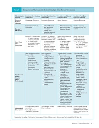 BUILDING A CREATIVE ECONOMY - 45
Administration
(Period)
President Kim Dae-jung
(1998-2003)
President Roh Moo-hyun
(2003-2008)
President Lee Myung-
bak (2008-2013)
President Park Geun-
hye (2013-present)
Economic
System
Paradigm
Knowledge Economy Innovation Economy Green Economy Creative Economy
Cores of
R&D Policy
Foster IT and Venture
Businesses
•	National Science
and Technology
Innovation
System (NIS)
•	Balanced National
Development
•	Balance of Economy
and Environment
•	Balanced Growth
Creative Economy
Centered on S&T, ICT,
and Job
Main Plans
and
Objectives
Construct E-Government
•	To lead a smart era
centered on mobile
•	To foster 20,000
ventures and create
400,000 new jobs
until 2020
Construct the National
Science and Technology
Innovation System (NIS)
•	To promote global
innovation cluster
•	Regionally
balanced industrial
development and
formation of network
national structure
Green Growth National
Strategy and
Five-year Plan
•	To become one of
seven strongest
green nations
in 2020 and five
strongest green
nations in 2050
Action Plan for the
Creative Economy,
Three-year Plan for
Economy Innovation
•	To create 2,380,000
jobs and obtain
employment rate of
70% in 2017
New Growth
Engine
Industry
(Main
Technology)
Next Generation Growth
Industry (6T)
•	Information
Technology
•	Biotechnology
•	Nanotechnology
•	Space Technology
•	Environment
Technology
•	Culture Technology
Next-Generation
Growth Engine
•	Intelligent Robot
•	Intelligent Home
Network
•	Future Automobile
•	Digital Contents/SW
Solution
•	Next Generation
Semi-Conductor
•	Next Generation Cell
•	Digital TV/
Broadcasting
•	New Biomedicine/
Organ
•	Next-generation
Mobile
Communication
•	Display
17 New Growth Engines
in Three Areas
•	 Green Technology
Industry (Renewable
Energy Technologies,
Water Treatment
Technologies,
Low-Carbon Energy
Technologies, Green
Transportation
Systems, IT
Convergence
Citywide, LEDs)
•	 High-Tech
Convergence
(Broadcast and
Communications
Media, Intelligent
Robots,
Biopharmaceuticals
and Medical
Devices, Information
Technology, Food
Industry, Nano-
Convergence)
•	 Convergence - High
Value Added Service
Industry (Healthcare,
Green Financing,
Cultural Content and
Software, Education,
MICE and Tourism-
related Industries)
13 Future Growth Engines
•	5G Mobile
Communication
•	Deep-Sea Offshore
Plant
•	Smart Vehicle
•	Intelligent Robot
•	Wearable Smart
Device
•	Realistic Contents
•	Customized
Wellness Care
•	Smart System
for Disaster and
Safety Control
•	Renewable Energy
Hybrid System
•	Renewable Energy
Hybrid System
•	Intelligent
Semiconductor
•	Convergence
Materials
•	Intelligent Internet
of Things
•	Big Data
Performance
Organization
E-Government Special
Committee
Venture Business
Vitalization Committee
S&T-centered Society
Planning Group
Green Growth Committee Public–Private Creative
Economy Committee,
Creative Economy Initiative
Public–Private Partnership,
and others.
Source: Lee Jang-Jae, The Creative Economy and Roles of Government, Science and Technology (May 2013), p. 32.
Comparison of the Economic System Paradigm of the Korean GovernmentTable 5
 
