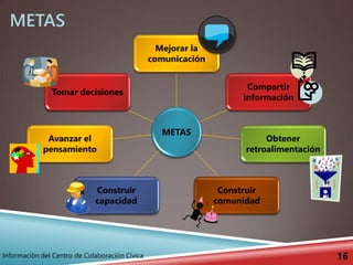 METAS
16
METAS
Mejorar la
comunicación
Compartir
información
Obtener
retroalimentación
Construir
comunidad
Construir
capacidad
Avanzar el
pensamiento
Tomar decisiones
Información del Centro de Colaboración Cívica
 