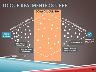 ZONA DEL QUEJIDO
LO QUE REALMENTE OCURRE
20
TEMA
NUEVO

PUNTO DE
DECISIÓN
OPCIONES
CONOCIDAS
PERSPECTIVAS
DIVERSAS
PENSAMIENTO
CONSOLIDADO
REFINAMIENTO
TIEMPO
 