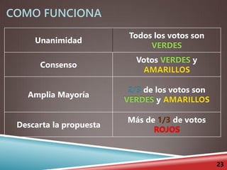 COMO FUNCIONA
23
Unanimidad
Todos los votos son
VERDES
Consenso
Votos VERDES y
AMARILLOS
Amplia Mayoría
2/3 de los votos son
VERDES y AMARILLOS
Descarta la propuesta
Más de 1/3 de votos
ROJOS
 