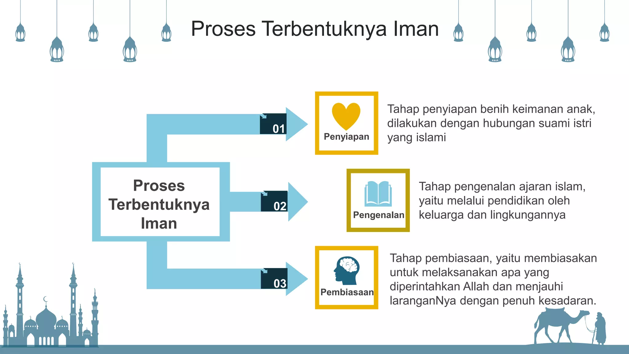 Keimanan dan Ketaqwaan Kepada Tuhan Yang Maha Esa | PPTX