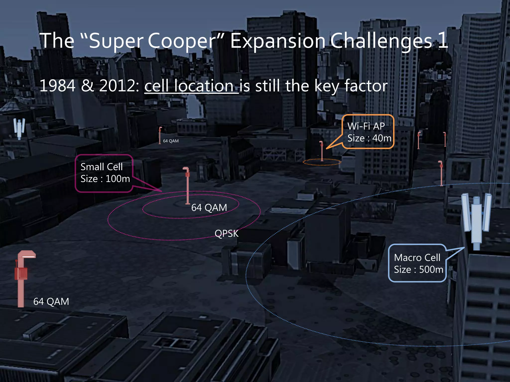 The “Super Cooper” Expansion Challenges 1
1984 & 2012: cell location is still the key factor
64 QAM
64 QAM
64 QAM
Small Cell
Size : 100m
Macro Cell
Size : 500m
Wi-Fi AP
Size : 40m
QPSK
 