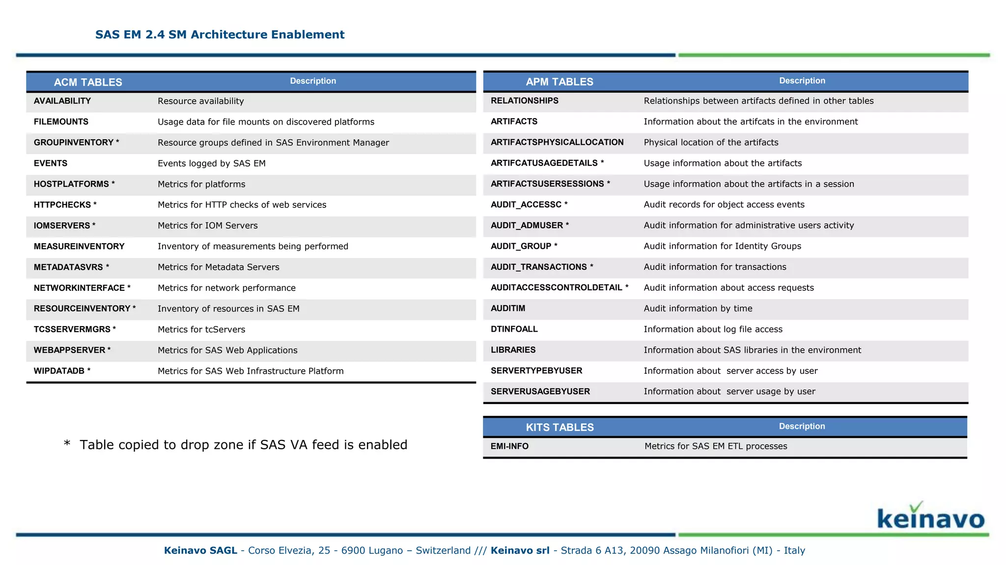 SAS EM 2.4 SM Architecture Enablement –
Data Mart Tables
SAS EM 2.4 SM Architecture Enablement
Keinavo SAGL - Corso Elvezia, 25 - 6900 Lugano – Switzerland /// Keinavo srl - Strada 6 A13, 20090 Assago Milanofiori (MI) - Italy
ACM TABLES Description
AVAILABILITY Resource availability
FILEMOUNTS Usage data for file mounts on discovered platforms
GROUPINVENTORY * Resource groups defined in SAS Environment Manager
EVENTS Events logged by SAS EM
HOSTPLATFORMS * Metrics for platforms
HTTPCHECKS * Metrics for HTTP checks of web services
IOMSERVERS * Metrics for IOM Servers
MEASUREINVENTORY Inventory of measurements being performed
METADATASVRS * Metrics for Metadata Servers
NETWORKINTERFACE * Metrics for network performance
RESOURCEINVENTORY * Inventory of resources in SAS EM
TCSSERVERMGRS * Metrics for tcServers
WEBAPPSERVER * Metrics for SAS Web Applications
WIPDATADB * Metrics for SAS Web Infrastructure Platform
APM TABLES Description
RELATIONSHIPS Relationships between artifacts defined in other tables
ARTIFACTS Information about the artifcats in the environment
ARTIFACTSPHYSICALLOCATION Physical location of the artifacts
ARTIFCATUSAGEDETAILS * Usage information about the artifacts
ARTIFACTSUSERSESSIONS * Usage information about the artifacts in a session
AUDIT_ACCESSC * Audit records for object access events
AUDIT_ADMUSER * Audit information for administrative users activity
AUDIT_GROUP * Audit information for Identity Groups
AUDIT_TRANSACTIONS * Audit information for transactions
AUDITACCESSCONTROLDETAIL * Audit information about access requests
AUDITIM Audit information by time
DTINFOALL Information about log file access
LIBRARIES Information about SAS libraries in the environment
SERVERTYPEBYUSER Information about server access by user
SERVERUSAGEBYUSER Information about server usage by user
KITS TABLES Description
EMI-INFO Metrics for SAS EM ETL processes* Table copied to drop zone if SAS VA feed is enabled
 