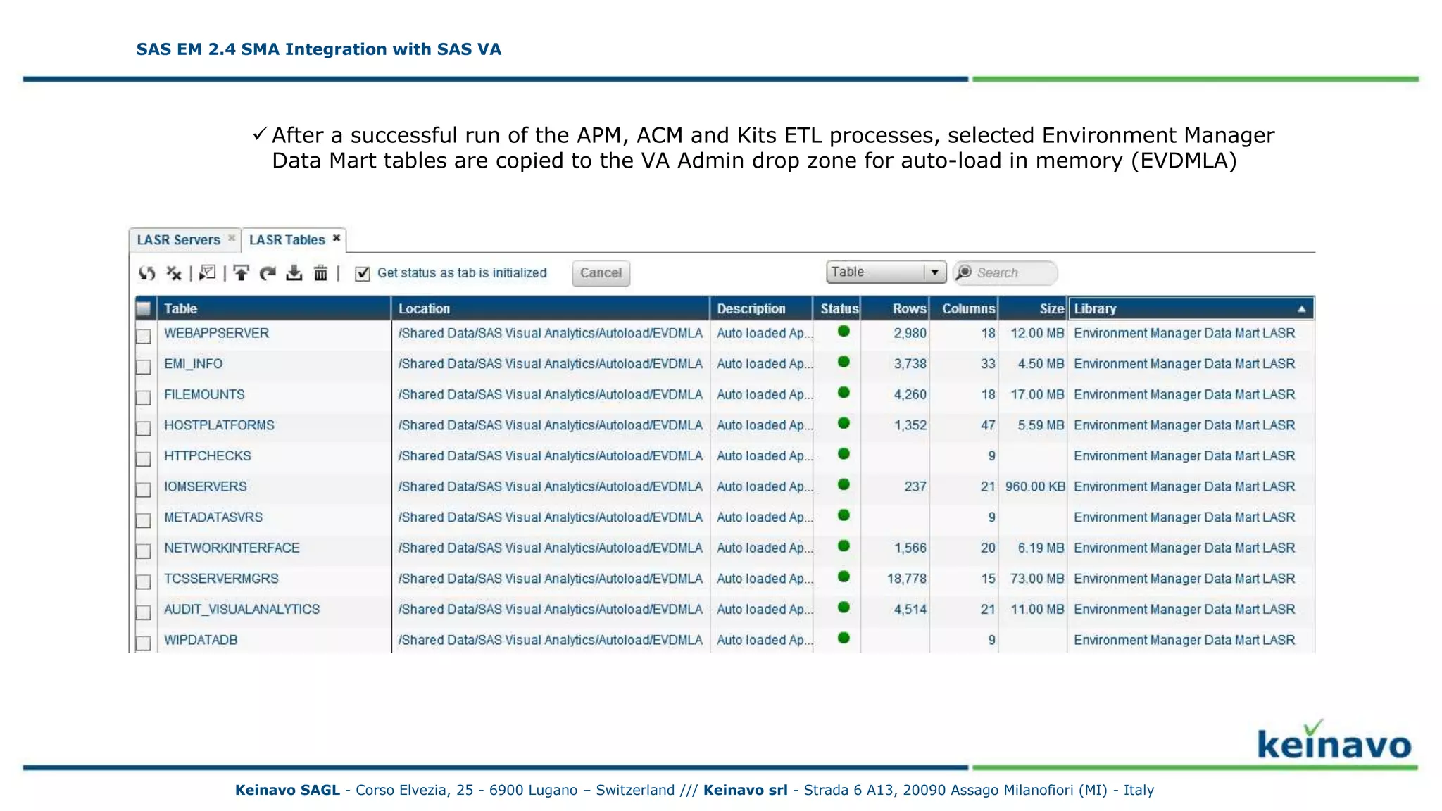 SAS EM 2.4 SMA Integration with SAS VA
SAS EM 2.4 SMA Integration with SAS VA
 After a successful run of the APM, ACM and Kits ETL processes, selected Environment Manager
Data Mart tables are copied to the VA Admin drop zone for auto-load in memory (EVDMLA)
Keinavo SAGL - Corso Elvezia, 25 - 6900 Lugano – Switzerland /// Keinavo srl - Strada 6 A13, 20090 Assago Milanofiori (MI) - Italy
 
