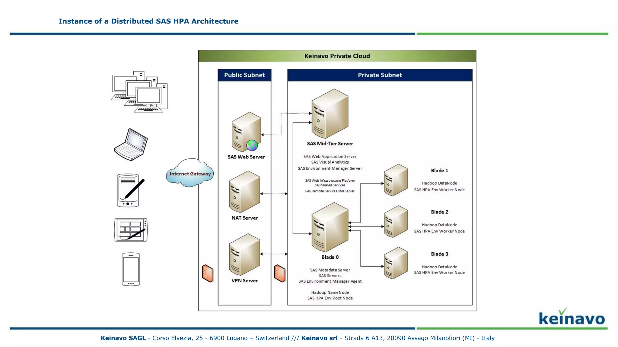 Instance of a Distributed SAS HPA Architecture
Instance of a Distributed SAS HPA Architecture
Keinavo SAGL - Corso Elvezia, 25 - 6900 Lugano – Switzerland /// Keinavo srl - Strada 6 A13, 20090 Assago Milanofiori (MI) - Italy
 