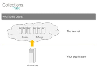 What is the Cloud? The Internet Your organisation Infrastructure Storage Software 