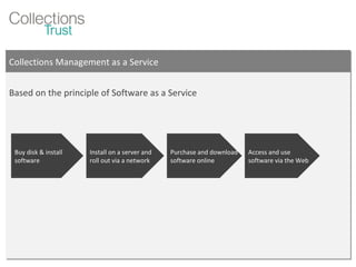 Collections Management as a Service Based on the principle of Software as a Service Buy disk & install software Install on a server and roll out via a network Purchase and download software online Access and use software via the Web 