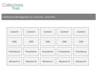 Collections Management as a Service...from this... Museum A Museum B Museum C Museum D Museum E Procedures Procedures Procedures Procedures Procedures CMS CMS CMS CMS CMS Content Content Content Content Content 