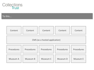 To this... Museum A Museum B Museum C Museum D Museum E Procedures Procedures Procedures Procedures Procedures CMS (as a hosted application) Content Content Content Content Content 