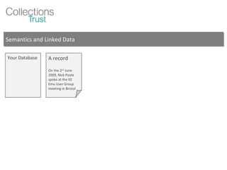 Semantics and Linked Data Your Database A record On the 2 nd  June 2009, Nick Poole spoke at the KE Emu User Group meeting in Bristol 