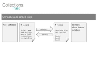 Semantics and Linked Data Your Database A record On the  2 nd  June 2009,  Nick Poole spoke at the KE Emu User Group meeting in Bristol A record Events in the UK on the 2 nd  June 2009 Event A Event B Event C Someone else’s ‘Events’ database Refers to... Enriches 