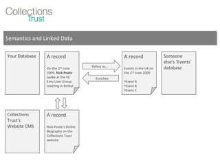 Semantics and Linked Data Your Database A record On the 2 nd  June 2009,  Nick Poole  spoke at the KE Emu User Group meeting in Bristol A record Events in the UK on the 2 nd  June 2009 Event A Event B Event C Someone else’s ‘Events’ database Refers to... Enriches Collections Trust’s Website CMS A record Nick Poole’s Online Biography on the Collections Trust website 
