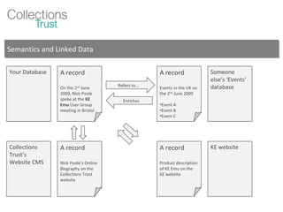 Semantics and Linked Data Your Database A record On the 2 nd  June 2009, Nick Poole spoke at the  KE Emu  User Group meeting in Bristol A record Events in the UK on the 2 nd  June 2009 Event A Event B Event C Someone else’s ‘Events’ database Refers to... Enriches Collections Trust’s Website CMS A record Nick Poole’s Online Biography on the Collections Trust website A record Product description of KE Emu on the KE website KE website 