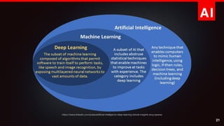 AI
21
https://www.linkedin.com/pulse/artiﬁcial-intelligence-deep-learning-trends-insights-anuj-saxena
 