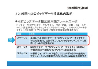 3-2. 米国NISTのビッグデータ標準化の取組
NISTビッグデータ相互運用性フレームワーク
ビッグデータパブリックワーキンググループの「定義／分類」、「ユースケ
ース／要求事項」、「セキュリティ／プライバシー」、「リファレンスアーキテ
クチャ」、「技術ロードマップ」の各分科会が草案策定作業を行う
30
段階 内容
ステージ1 上位レベルのビッグデータ・リファレンス・アーキテクチャ
の主な要素で、技術やインフラストラクチャ、ベンダーに依
存しないものを定義する
ステージ2 NISTビッグデータ・リファレンス・アーキテクチャ（NBDRA）
の要素間の一般的なインタフェースを定義する
ステージ3 一般的なインタフェースを介してビッグデータの一般的な
アプリケーションを構築することにより、NBDRAを検証する
V1
 