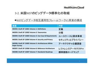 3-2. 米国NISTのビッグデータ標準化の取組
NISTビッグデータ相互運用性フレームワークV1草案の構成
31
表題 内容
M0392: Draft SP 15001 Volume 1: Definitions 定義
M0393: Draft SP 15002 Volume 2: Taxonomies 分類
M0394: Draft SP 15003 Volume 3: Use Case & Requirements ユースケースと要求事項
M0395: Draft SP 15004 Volume 4: Security and Privacy セキュリティとプライバシー
M0396: Draft SP 15005 Volume 5: Architectures White
Paper Survey
アーキテクチャ白書調査
M0397: Draft SP 15006 Volume 6: Reference Architecture レファレンスアーキテクチャ
M0398: Draft SP 15007 Volume 7: Standards Roadmap 標準規格ロードマップ
 