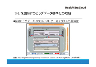 3-2. 米国NISTのビッグデータ標準化の取組
NISTビッグデータ・リファレンス・アーキテクチャの全体像
34
出典：NIST Big Data interoperability Framework Version 1.0 Working Drafts. (2015年4月)
 