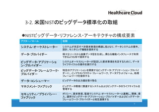 3-2. 米国NISTのビッグデータ標準化の取組
NISTビッグデータ・リファレンス・アーキテクチャの構成要素
35
アクター／ロール 役割
システム・オーケストレーター システムが充足すべき要求事項の橋渡し役となり、データシステムの要件、
設計、モニタリング機能を提供する
データ・プロバイダー 様々なソースから抽象データ型を生成し、異なる機能インタフェースで利用
できるような形で提供する
ビッグデータ・アプリケーショ
ン・プロバイダー
システムオーケストレーターが設定した要求事項を充足するために、データ
ライフサイクルの操作を実行する
ビッグデータ・フレームワーク・
プロバイダー
特定のアプリケーションを開発するビッグデータ・アプリケーション・プロバイ
ダーに、インフラストラクチャ・フレームワーク、データプラットフォーム、処理
フレームワークを提供する
データ・コンシューマー ビッグデータの出力値を受け取る
マネジメント・ファブリック ビッグデータ環境に関連するシステムおよびビッグデータのライフサイクルを
管理する
セキュリティ／プライバシー・
ファブリック
ポリシー、要求事項、監査でシステム・オーケストレーターと連携し、開発、導
入、運用でビッグデータ・アプリケーション・プロバイダーおよびビッグデータ・
フレームワーク・プロバイダーと相互連携する
 
