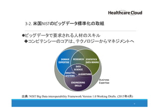3-2. 米国NISTのビッグデータ標準化の取組
ビッグデータで要求される人材のスキル
コンピテンシーのコアは、テクノロジーからマネジメントへ
36
出典：NIST Big Data interoperability Framework Version 1.0 Working Drafts. (2015年4月)
 