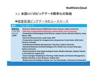 3-2. 米国NISTのビッグデータ標準化の取組
健康医療ビッグデータのユースケース
37
業界 ユースケース
健康医療
／ライフサ
イエンス
（10件）
・Electronic Medical Record (EMR) Data; Shaun Grannis, Indiana University
・Pathology Imaging/digital pathology; Fusheng Wang, Emory University
・Computational Bioimaging; David Skinner, Joaquin Correa, Daniela Ushizima, Joerg
Meyer, LBNL
・Genomic Measurements; Justin Zook, NIST
・Comparative analysis for metagenomes and genomes; Ernest Szeto, LBNL (Joint
Genome Institute)
・Individualized Diabetes Management; Ying Ding, Indiana University
・Statistical Relational Artificial Intelligence for Health Care; Sriraam Natarajan,
Indiana University
・World Population Scale Epidemiological Study; Madhav Marathe, Stephen Eubank
or Chris Barrett, Virginia Tech
・Social Contagion Modeling for Planning, Public Health and Disaster Management;
Madhav Marathe or Chris Kuhlman, Virginia Tech
・Biodiversity and LifeWatch; Wouter Los, Yuri Demchenko, University of Amsterdam
 