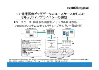 3-3. 健康医療ビッグデータのユースケースからみた
セキュリティ／プライバシーの課題
ユースケース：病理診断画像化／デジタル病理診断
Hadoopシステムのセキュリティ／プライバシー脅威（例）
41
出典：Cloud Security Alliance Big Data Working Group「Expanded Top Ten Big Data Security and Privacy Challenges」 （2013年4月）を基に、
日本クラウドセキュリティアライアンス・ビッグデータユーザーワーキンググループが作成 （2014年2月）
 