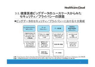 3-3. 健康医療ビッグデータのユースケースからみた
セキュリティ／プライバシーの課題
ビッグデータのセキュリティ／プライバシーにおける十大脅威
42
出典：Cloud Security Alliance Big Data Working Group「Expanded Top 10 Big Data Security and Privacy Challenges」（2013年4月）
を基に、日本クラウドセキュリティアライアンス・ビッグデータユーザーワーキンググループが作成（2014年5月）
 