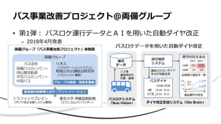 • 第1弾： バスロケ運行データとＡＩを用いた自動ダイヤ改正
– 2018年4月発表
バス事業改善プロジェクト@両備グループ
 