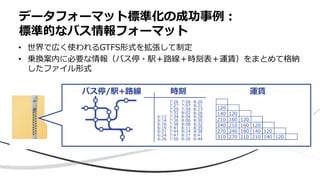 データフォーマット標準化の成功事例：
標準的なバス情報フォーマット
• 世界で広く使われるGTFS形式を拡張して制定
• 乗換案内に必要な情報（バス停・駅＋路線＋時刻表＋運賃）をまとめて格納
したファイル形式
バス停/駅+路線 時刻 運賃
 