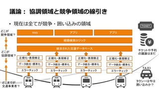 どこが
協調領域？
• 現在は全てが競争・囲い込みの領域
議論： 協調領域と競争領域の線引き
統合された交通データベース
データ統合・標準化
エラーチェック
正規化・表現修正
データ統合・標準化
エラーチェック
正規化・表現修正
データ統合・標準化
エラーチェック
正規化・表現修正
データ統合・標準化
エラーチェック
正規化・表現修正
経路検索ロジック
Web アプリ アプリ
どこまでが
交通事業者？
どこが
競争領域？
チケットや予約
の議論はまだ
タクシーは今は
囲い込みか？
 