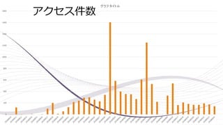0
200
400
600
800
1000
1200
1400
1600
1800
グラフ タイトル
アクセス件数
 