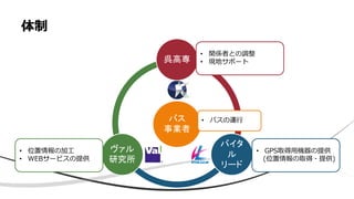 体制
バス
事業者
呉高専
バイタ
ル
リード
ヴァル
研究所
• GPS取得用機器の提供
(位置情報の取得・提供)
• 位置情報の加工
• WEBサービスの提供
• 関係者との調整
• 現地サポート
• バスの運行
 