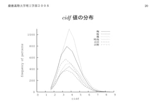 20



                                           cidf

                                                               ˙
                        1000
frequency of patterns




                        800



                        600



                        400



                        200



                          0
                               0   1   2   3      4    5   6   7   8   9
                                                  cidf
 