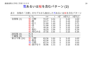 29
                                        (2)

         t1 –t2     cw       z   ctf   idf (t1 )   idf (t2 )
(5)         –     72.27   3.34     4      3.43        4.63
            –     52.17   1.44     2      3.43        3.95
            –     51.68   1.40     2      3.43        3.71
            –     51.00   1.33     2      3.43        3.43
            –     49.48   1.19     4      3.43        2.08
            –     48.33   1.08     1      3.43        6.59
            –     47.56   1.01     1      3.43        6.38
(6)      N/A
(9)      N/A
  (24)      –     63.56   1.64    3       3.43        4.63
            –     62.38   1.55    3       3.43        3.14
            –     62.18   1.53    4       3.18        4.63
            –     56.96   1.14    1       3.43        9.16
 