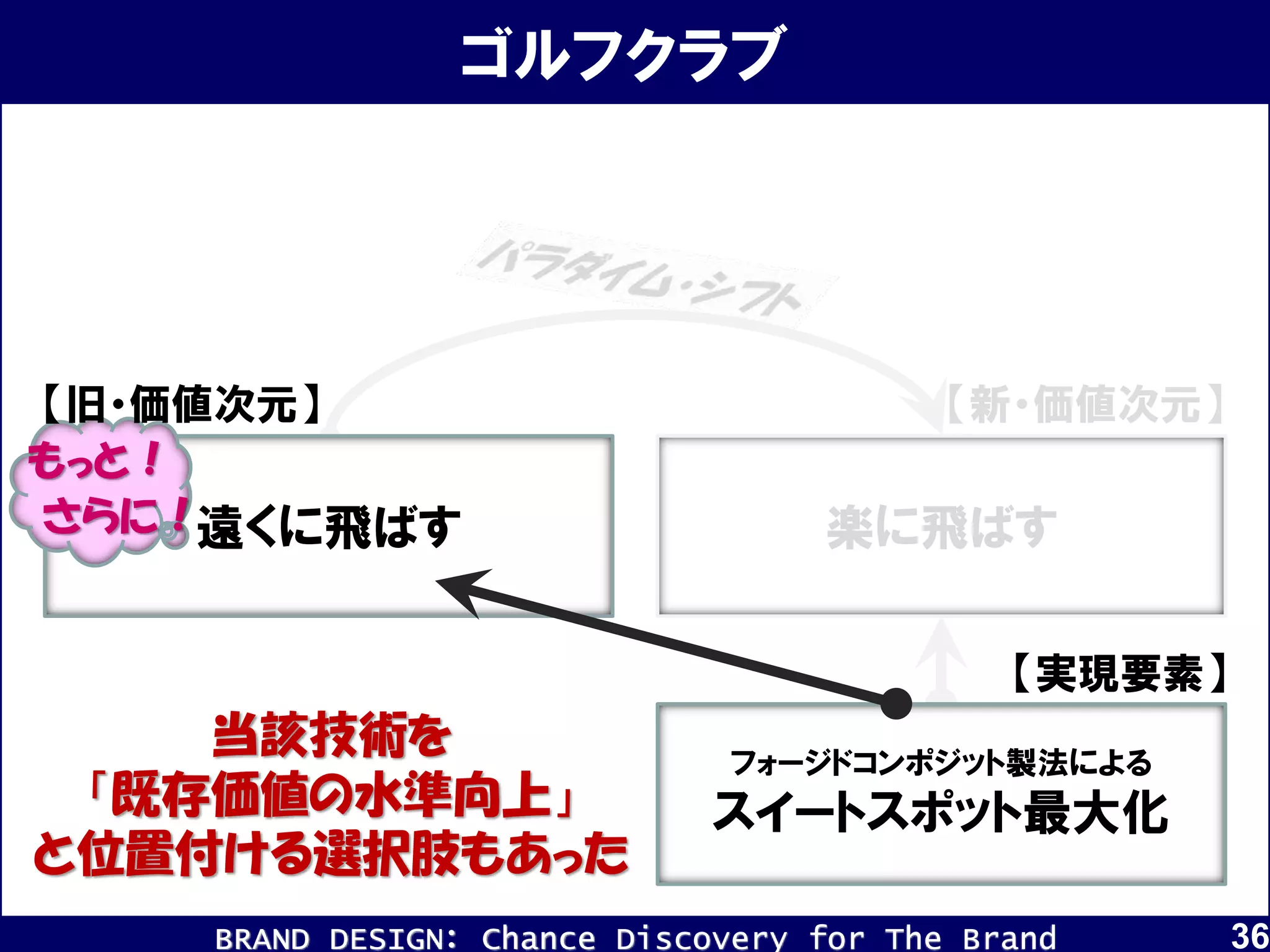 BRAND DESIGN： Chance Discovery for The Brand
【実現要素】
【新・価値次元】
フォージドコンポジット製法による
スイートスポット最大化
当該技術を
「既存価値の水準向上」
と位置付ける選択肢もあった
楽に飛ばす
ゴルフクラブ
遠くに飛ばす
もっと！
さらに！
【旧・価値次元】
36
 