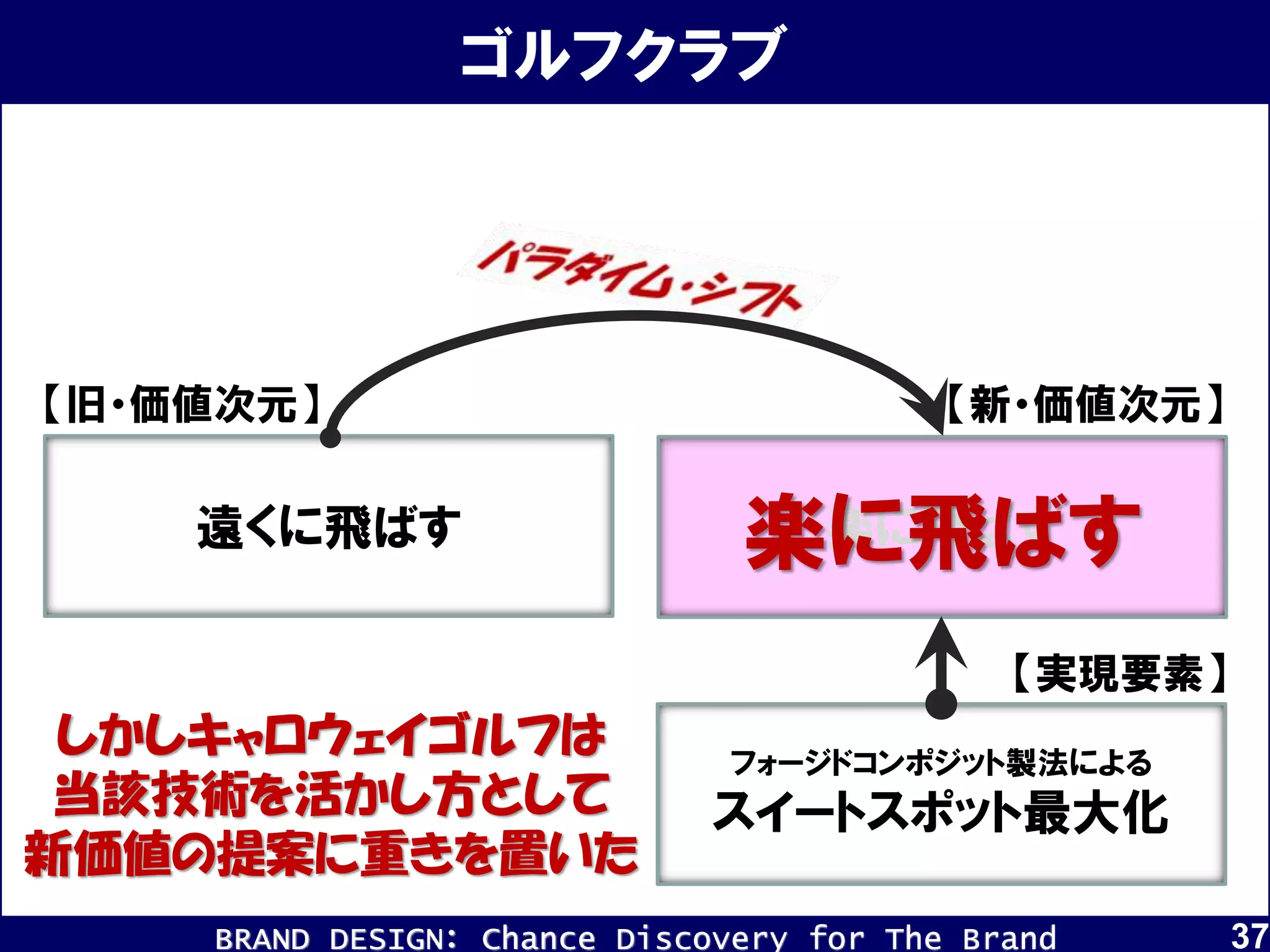 BRAND DESIGN： Chance Discovery for The Brand
しかしキャロウェイゴルフは
当該技術を活かし方として
新価値の提案に重きを置いた
楽に飛ばす
ゴルフクラブ
楽に飛ばす遠くに飛ばす
【新・価値次元】
【実現要素】
【旧・価値次元】
フォージドコンポジット製法による
スイートスポット最大化
【新・価値次元】
37
 