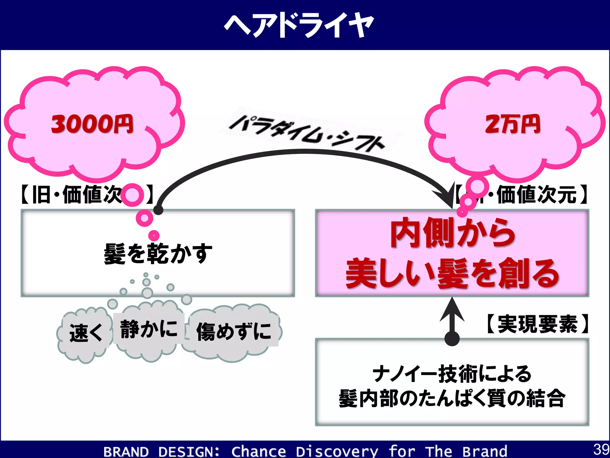 BRAND DESIGN： Chance Discovery for The Brand
髪を乾かす
内側から
美しい髪を創る
ナノイー技術による
髪内部のたんぱく質の結合
ヘアドライヤ
【旧・価値次元】 【新・価値次元】
【実現要素】
39
速く 傷めずに静かに
２万円３０００円
 