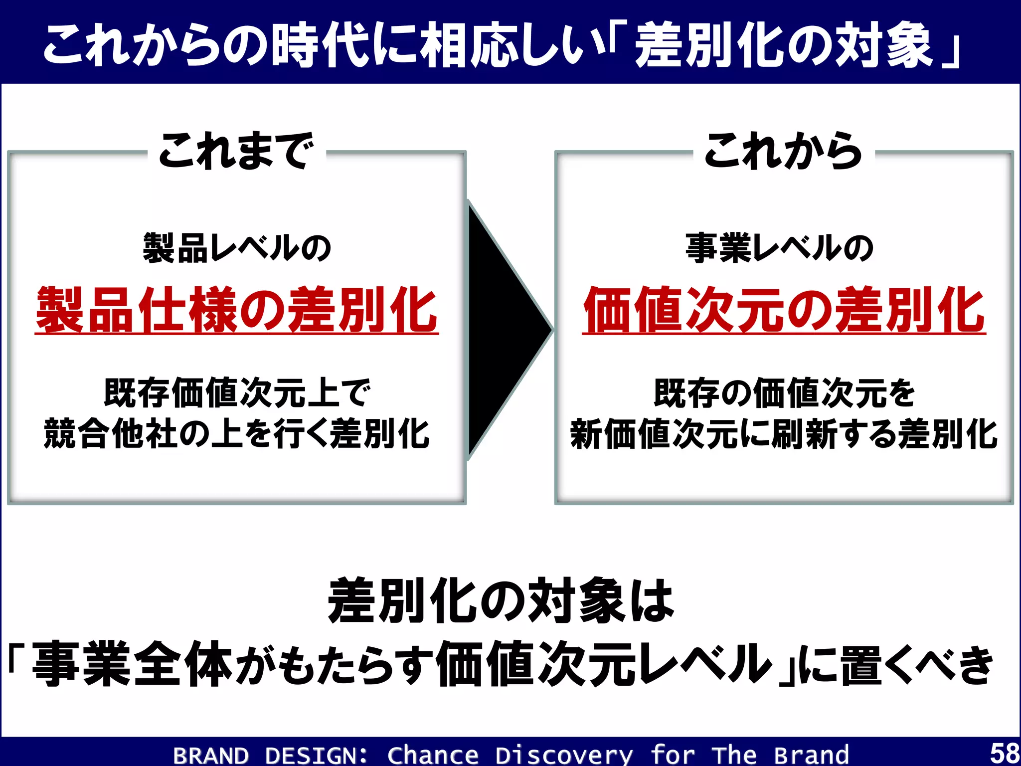 BRAND DESIGN： Chance Discovery for The Brand
これからの時代に相応しい「差別化の対象」
これまで
既存価値次元上で
競合他社の上を行く差別化
製品仕様の差別化
これから
既存の価値次元を
新価値次元に刷新する差別化
価値次元の差別化
差別化の対象は
「事業全体がもたらす価値次元レベル」に置くべき
58
製品レベルの 事業レベルの
 