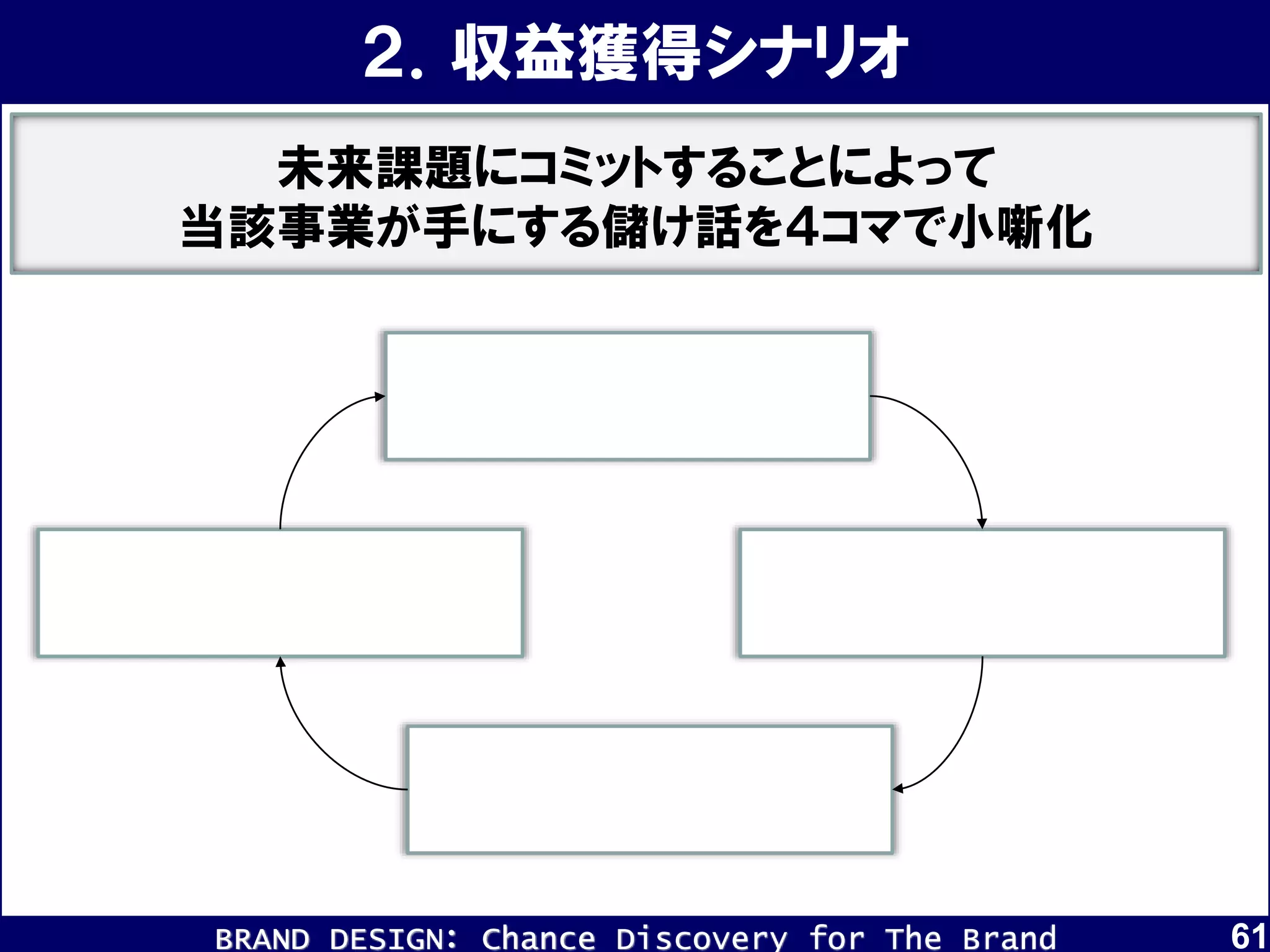 BRAND DESIGN： Chance Discovery for The Brand 61
２．収益獲得シナリオ
未来課題にコミットすることによって
当該事業が手にする儲け話を４コマで小噺化
 