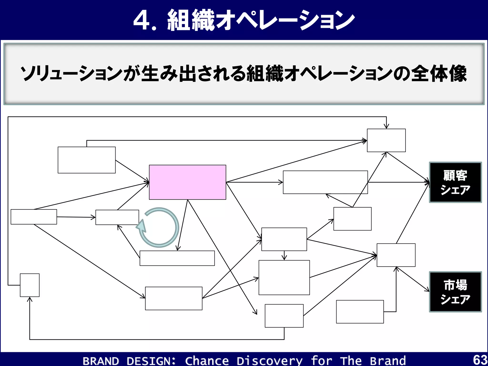 BRAND DESIGN： Chance Discovery for The Brand 63
４．組織オペレーション
ソリューションが生み出される組織オペレーションの全体像
顧客
シェア
市場
シェア
 