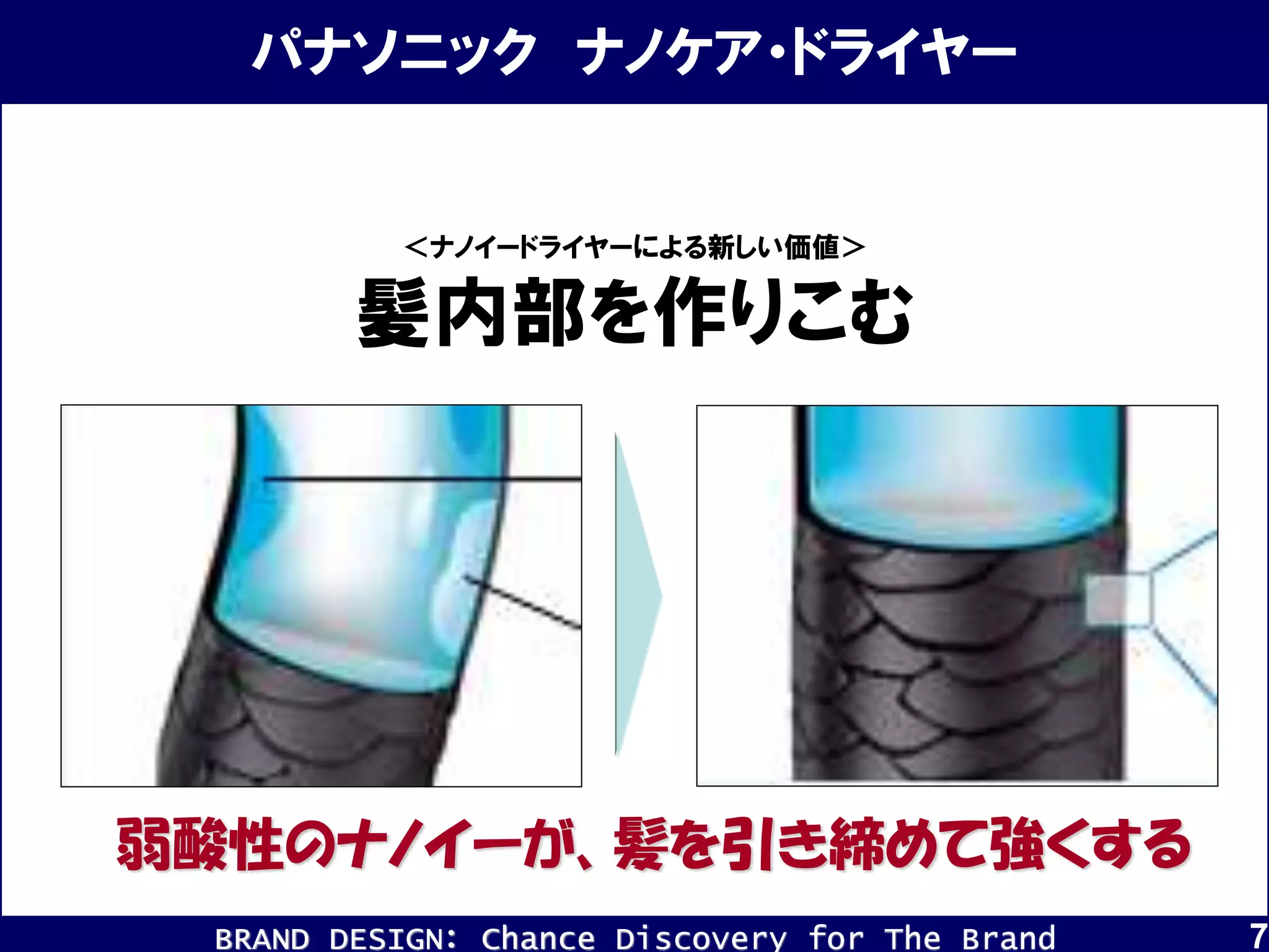 BRAND DESIGN： Chance Discovery for The Brand 7
パナソニック ナノケア・ドライヤー
弱酸性のナノイーが、髪を引き締めて強くする
＜ナノイードライヤーによる新しい価値＞
髪内部を作りこむ
 