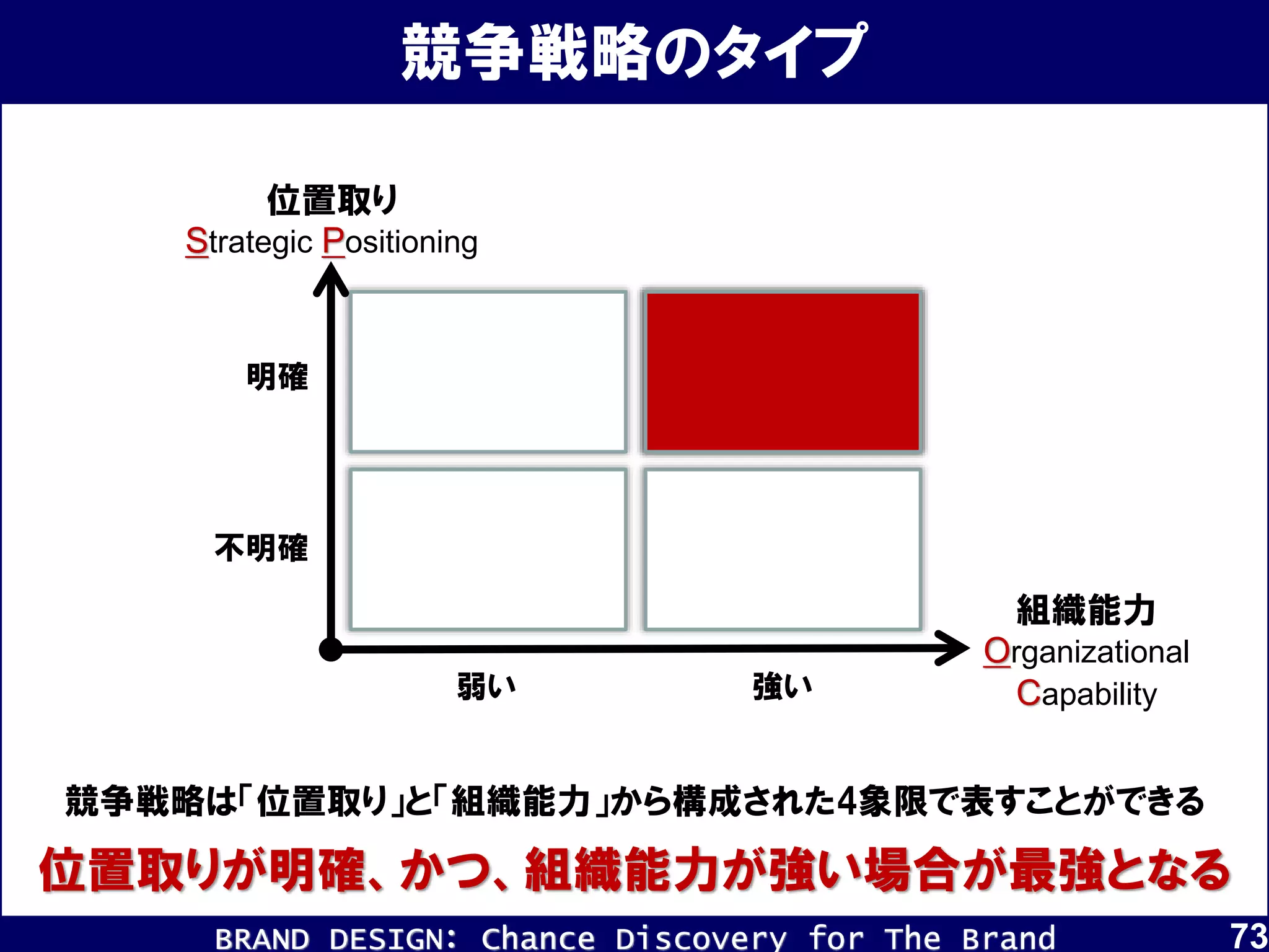 BRAND DESIGN： Chance Discovery for The Brand
弱い 強い
不明確
明確
位置取り
Strategic Positioning
組織能力
Organizational
Capability
競争戦略は「位置取り」と「組織能力」から構成された4象限で表すことができる
位置取りが明確、かつ、組織能力が強い場合が最強となる
競争戦略のタイプ
73
 